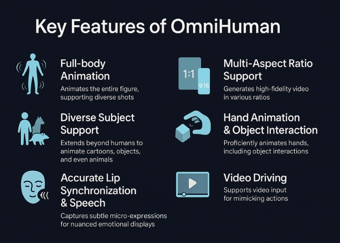 Infographic showcasing Key Features of OmniHuman AI technology including full-body animation and lip sync