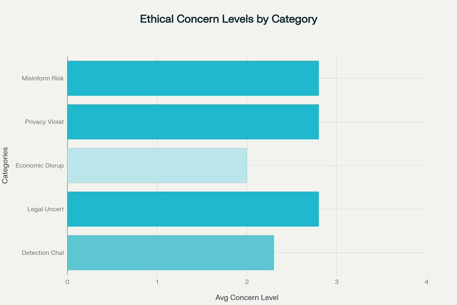 Average stakeholder concern levels by ethical issue category for OmniHuman-1