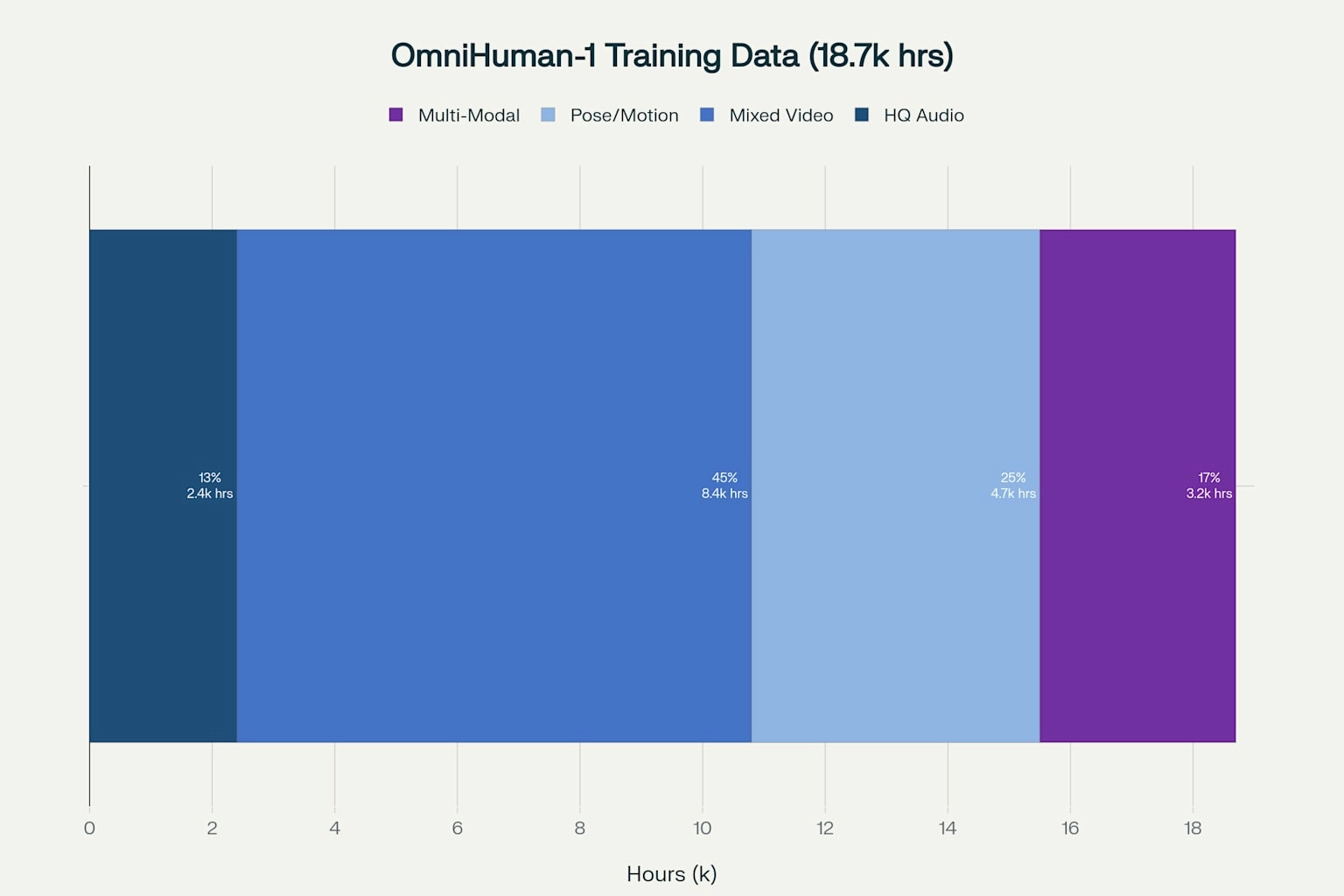Chart illustrating OmniHuman-1’s multi-modal dataset breakdown and curriculum learning flow