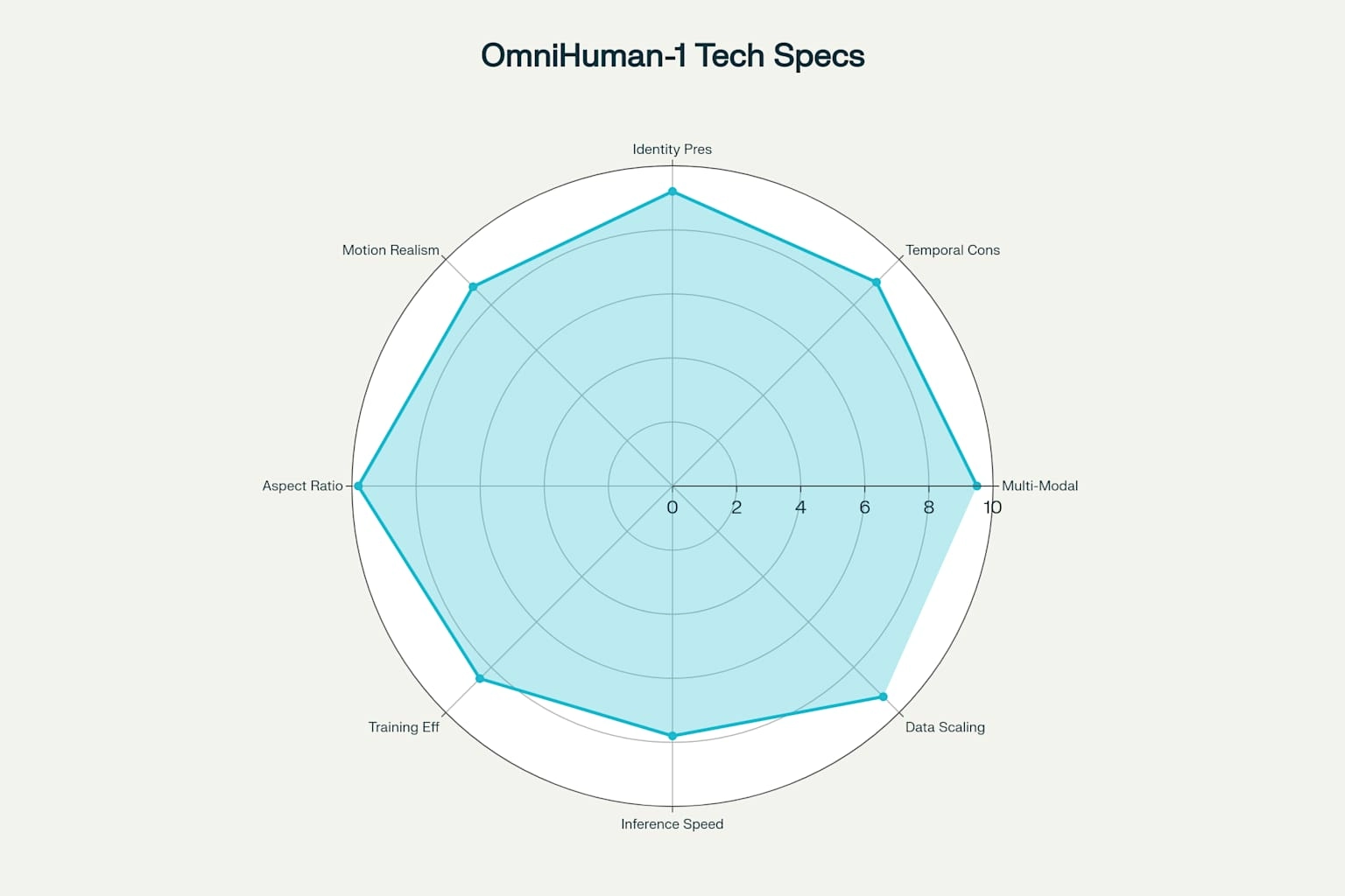 Infographic summarizing OmniHuman-1 strengths in identity preservation, realism, and multi-modal scaling