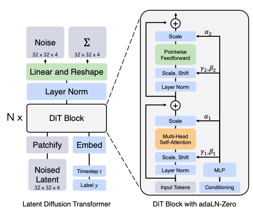 Visual overview of OmniHuman-1 DiT block structure with latent conditioning and adaptive normalization layers