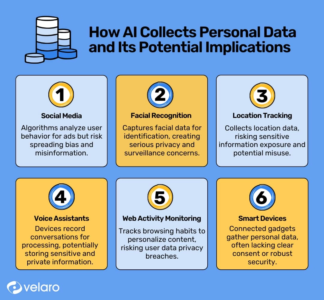 Ways AI collects personal data and related privacy implications